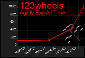Total Graph of 123wheels