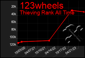 Total Graph of 123wheels
