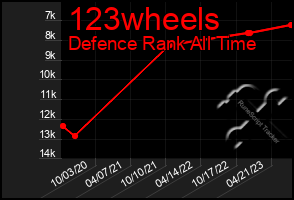 Total Graph of 123wheels
