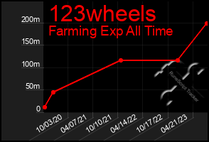 Total Graph of 123wheels