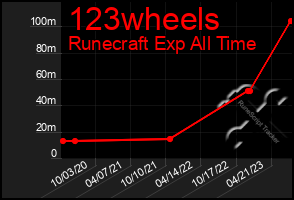 Total Graph of 123wheels