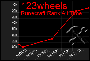 Total Graph of 123wheels