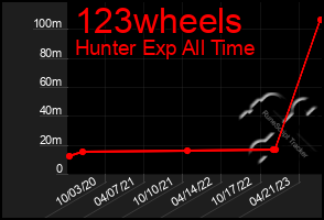 Total Graph of 123wheels