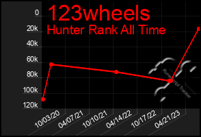 Total Graph of 123wheels