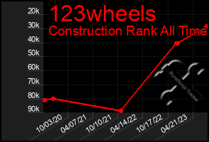 Total Graph of 123wheels