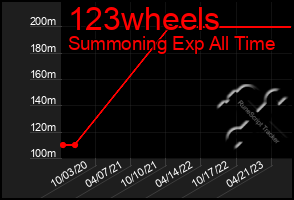Total Graph of 123wheels