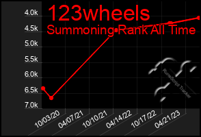 Total Graph of 123wheels