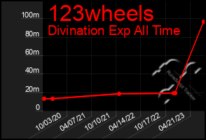 Total Graph of 123wheels