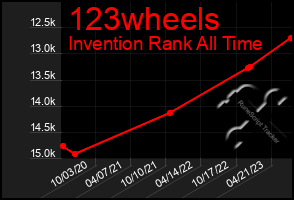 Total Graph of 123wheels