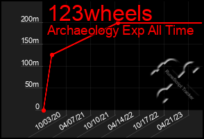 Total Graph of 123wheels