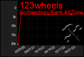 Total Graph of 123wheels