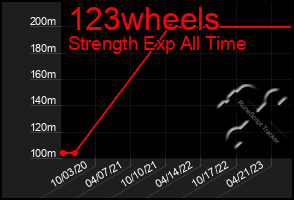 Total Graph of 123wheels