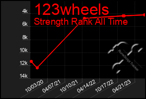 Total Graph of 123wheels