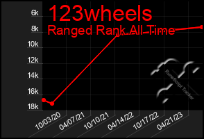 Total Graph of 123wheels