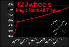 Total Graph of 123wheels