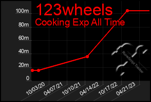 Total Graph of 123wheels