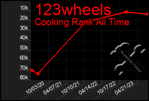 Total Graph of 123wheels