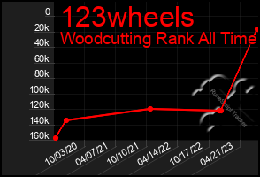 Total Graph of 123wheels