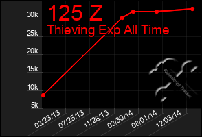 Total Graph of 125 Z