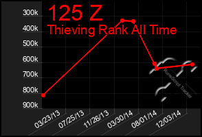 Total Graph of 125 Z