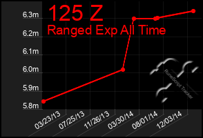 Total Graph of 125 Z