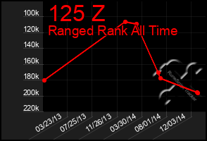 Total Graph of 125 Z