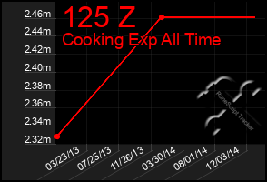 Total Graph of 125 Z