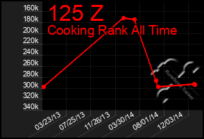 Total Graph of 125 Z