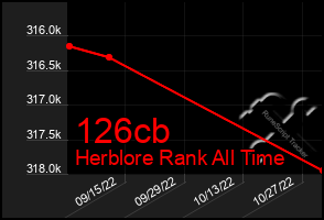 Total Graph of 126cb