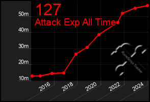 Total Graph of 127