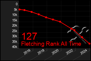 Total Graph of 127