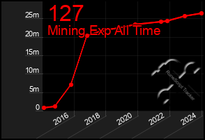 Total Graph of 127