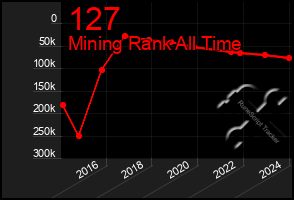 Total Graph of 127