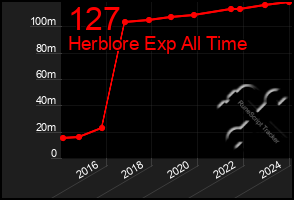 Total Graph of 127