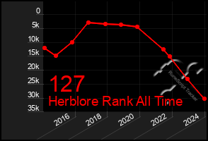 Total Graph of 127