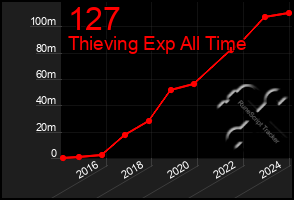 Total Graph of 127