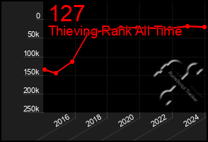 Total Graph of 127