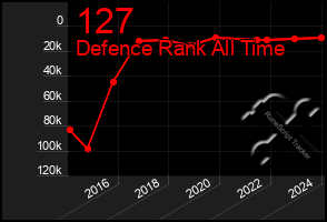 Total Graph of 127