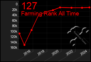 Total Graph of 127