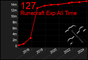 Total Graph of 127