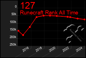 Total Graph of 127