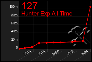 Total Graph of 127