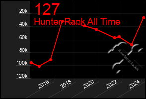 Total Graph of 127