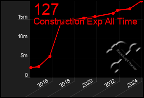 Total Graph of 127