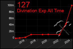 Total Graph of 127