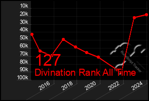 Total Graph of 127