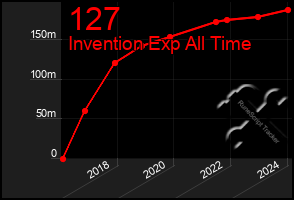 Total Graph of 127