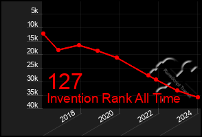 Total Graph of 127