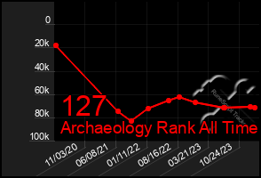 Total Graph of 127