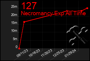 Total Graph of 127